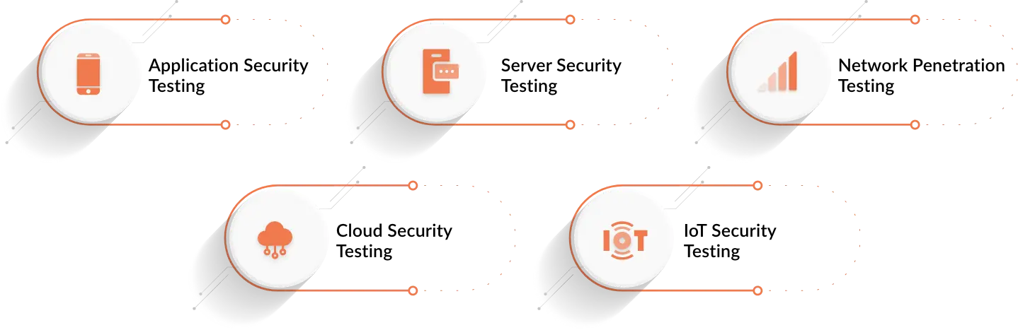 Security Testing Methodology