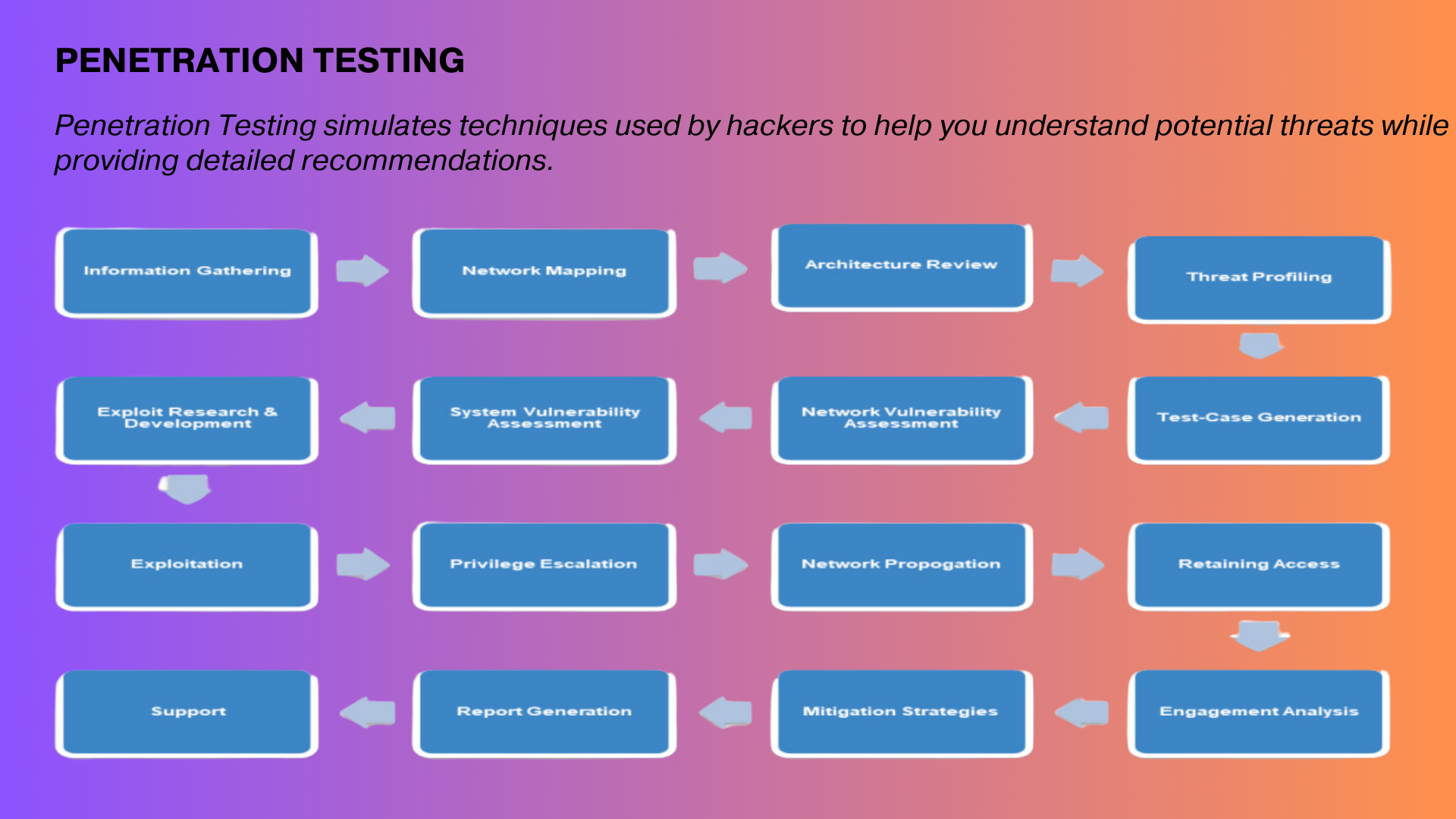 Vulnerability Assessment and Penetration Testing