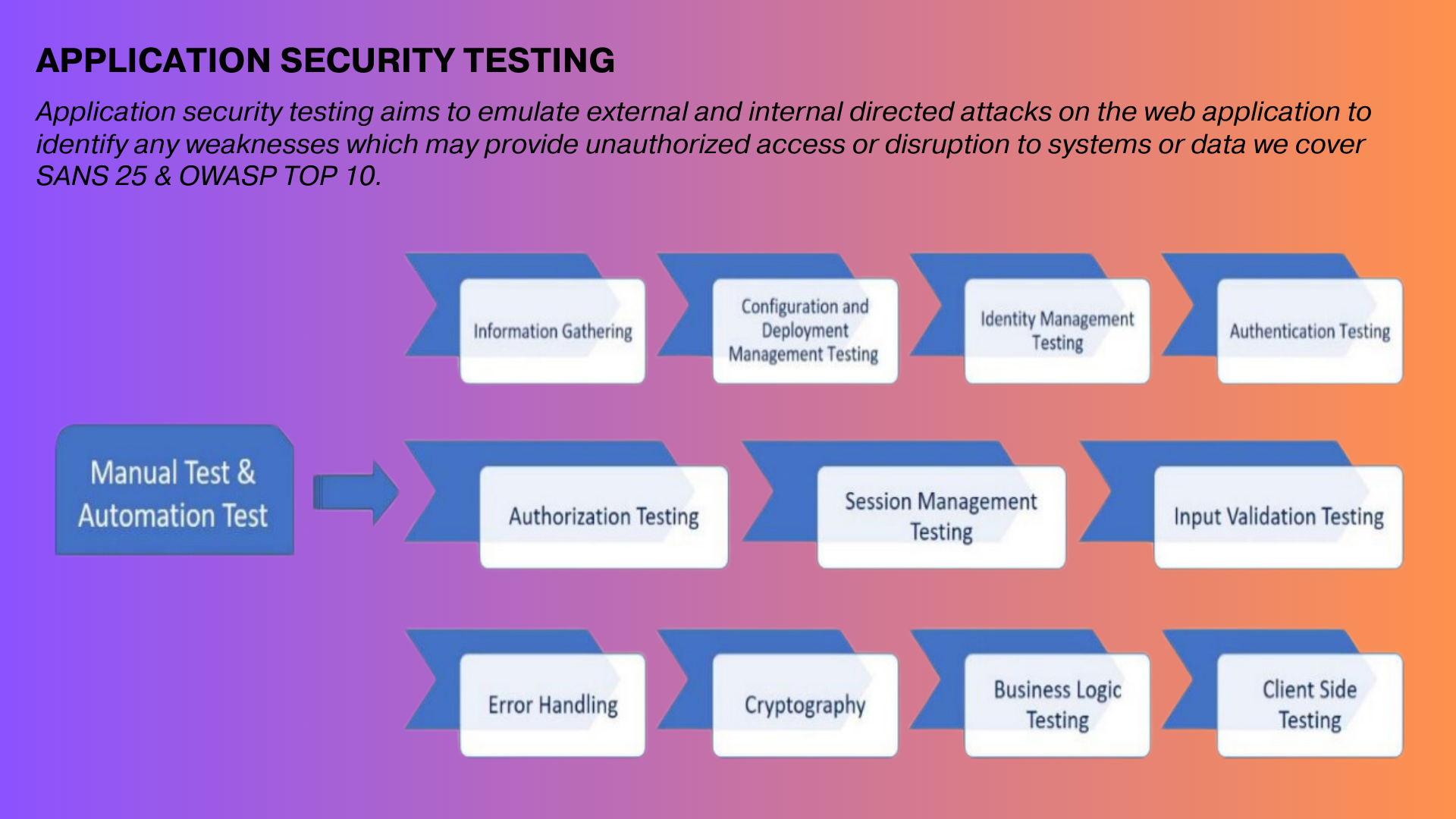 Vulnerability Assessment and Penetration Testing